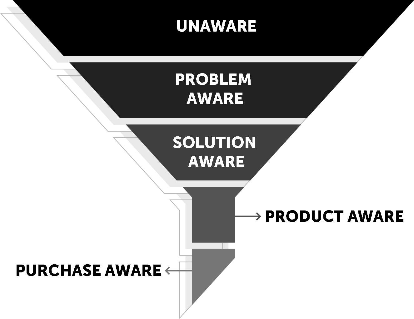 5 Stages Of Customer Awareness | Flow Marketing: Digital Marketing ...